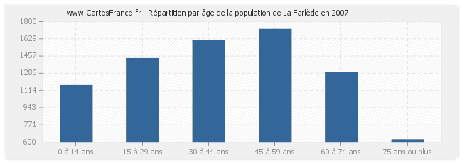 Répartition par âge de la population de La Farlède en 2007